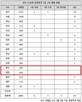  로또 1145회 당첨번호 조회…'극과 극 서울·경기, 세종 같네'