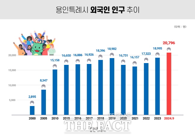 용인시 외국인 등록인구 추이./용인시