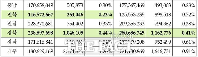 중증장애인 생산품 시도별(광역지자체) 우선구매 실적가운데 경북과 전북을 비교한 자료./경북도의회