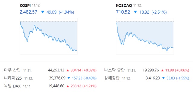 코스닥은 전 거래일(728.84)보다 2.51%(18.32포인트) 내린 710.52로 거래를 끝냈다. /네이버 증권정보 캡쳐