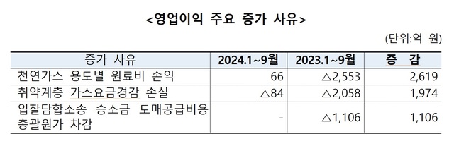  가스공사 1~3분기 영업이익 78%↑ 1.8조원