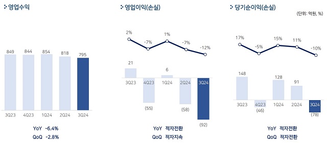 펄어비스는 3분기 매출 795억원, 영업손실 92억원을 기록했다. /펄어비스