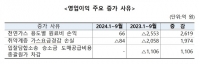  가스공사 1~3분기 영업이익 78%↑ 1.8조원