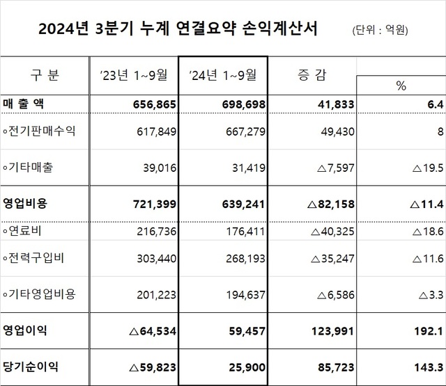 힌전 2024년 3분기 누계 연결요약 손익계산서. /한전