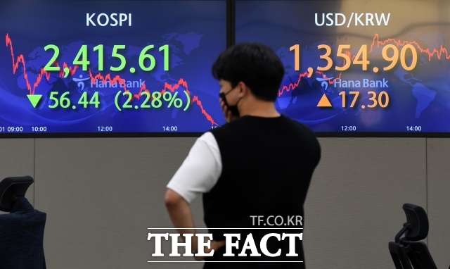 13일 한국거래소에 따르면 코스피는 전날보다 2.64% 내린 2417.08에 거래를 마치면서 시총 2000조원 밑으로 추락했다. /더팩트 DB