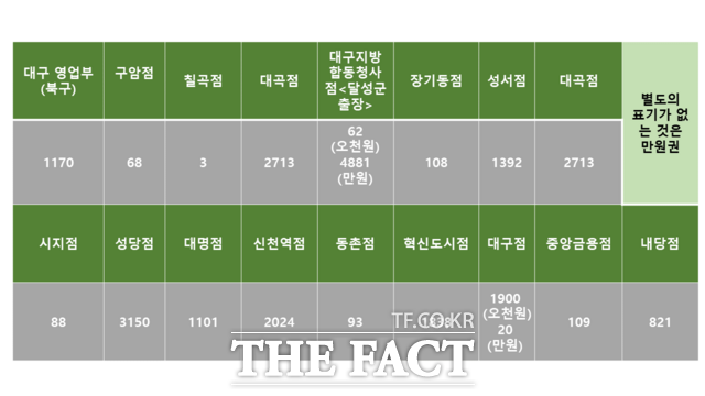 12일 자 온누리상품권 재고 앱에 나타난 대구지역 한 금융기관 지점별 온누리상품권 재고현황. <더팩트> 취재진이 다음 날 절반 업체에 무작위로 전화를 했지만 모두 재고가 없다고 밝혔다./대구=김민규 기자