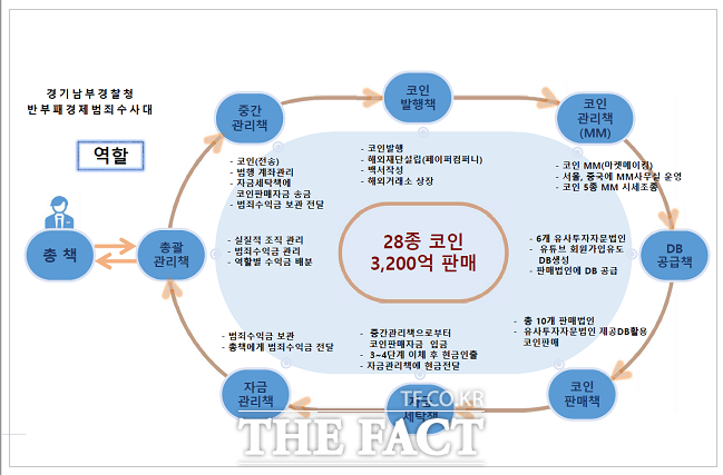 가상자산 투자리딩 사기 범죄 조직 구성도. /경기남부경찰청