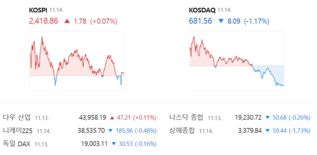 코스닥은 전 거래일(689.65)보다 1.17%(8.09포인트) 내린 681.56으로 거래를 끝냈다. /네이버 증권정보 캡쳐