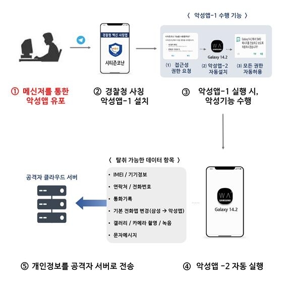 경찰청 사칭 악성앱 동작 원리. /국가정보원