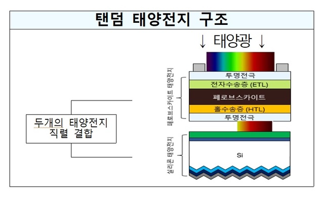  차세대 태양전지 기술개발 위해 임무형 과제 기획 추진