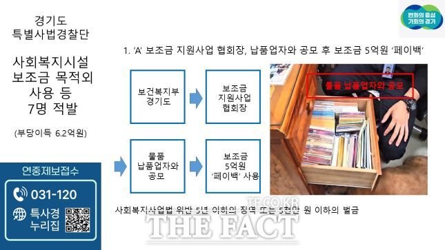 경기도 특별사법경찰단이 보조금을 다른 목적으로 사용하거나 장애인 복지시설을 불법으로 운영한 사회복지시설 협회장 등 7명을 적발했다고 14일 밝혔다./경기도특별사법경찰단