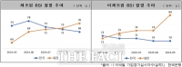  대전 9월 제조업·비제조업 BSI 동반상승