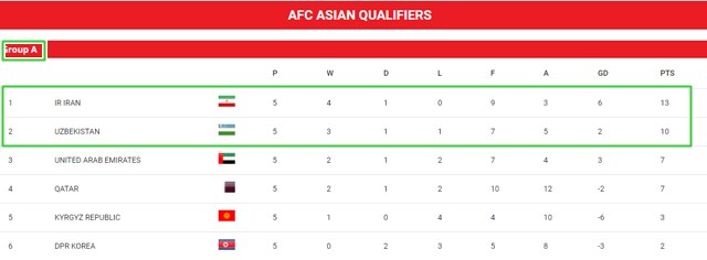 2026 북중미 월드컵 아시아 3차예선 A조 5차전 순위./AFC