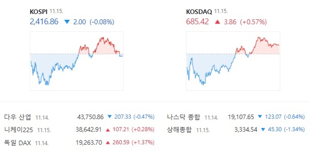 코스닥은 전날보다 0.57% 상승한 685.42에 거래를 마쳤다. /네이버 증권 캡처