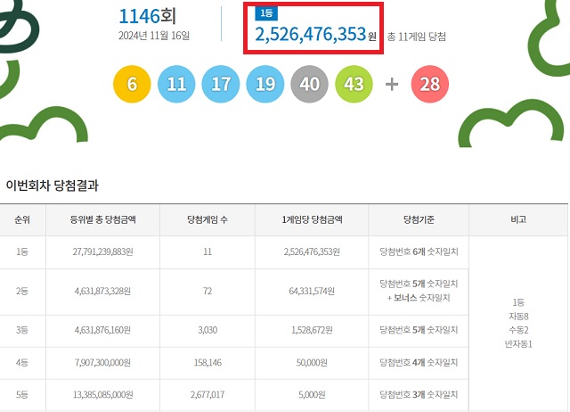 제1146회 로또복권 당첨번호 조회 결과 1등 당첨은 11명이다. 1등 당첨금은 25억2647만원이다. 1등 당첨 구매 방식은 자동 8명, 수동 2명, 반자동 1명이다. /동행복권 캡처