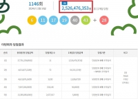  로또 1146회 당첨번호 1등 25억···'1등 11명 중 자동 8명'