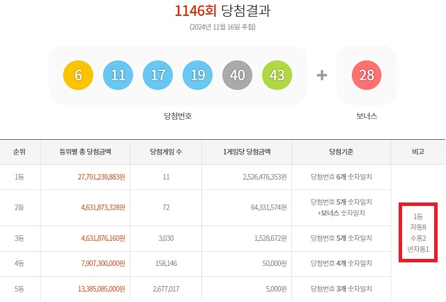 1146회 1등 11명 16일 동행복권 추첨 결과에 따르면 1146회 로또당첨번호 조회 1등 당첨자 중 8명은 자동으로 구매했다. 나머지 2명과 1명은 수동과 반자동으로 샀다. /동행복권 캡처