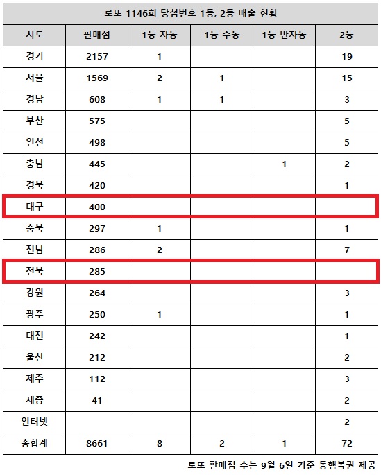 동행복권이 16일 추첨한 로또 1146회 당첨번호 조회 결과 1등은 11명, 2등은 72게임이다. 전국 17개 시도 중 대구, 전북 지역에서는 로또 고액(1,2등) 당첨 판매점이 단 한 곳도 나오지 않았다.