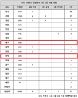  로또 1146회 당첨번호 조회, '서울이 경기보다 더 나왔네'