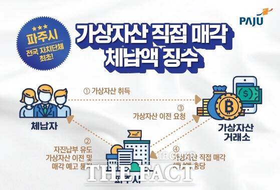 경기 파주시가 전국 자치단체 가운데 최초로 지방세 체납자들의 가상자산을 직접 매각해 체납액을 징수할 계획이다. 사진은 가상자산 매각을 통한 체납액 징수 절차도./파주시