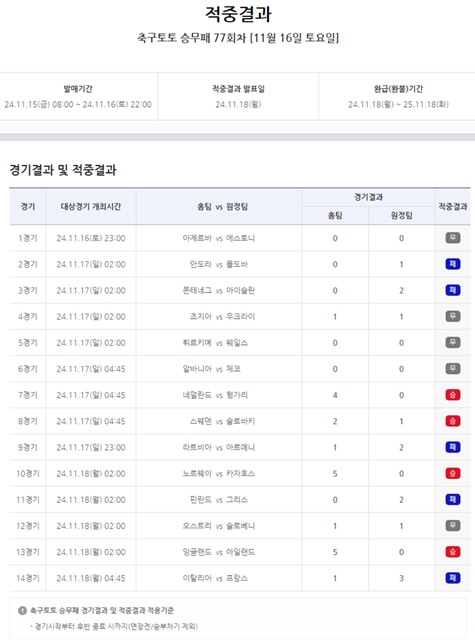 축구토토 승무패 77회차 적중 결과.