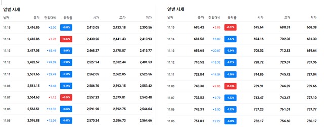 11월 5일 트럼프 당선 이후 국내 코스피(왼쪽) 코스닥 지수 변동 추이.