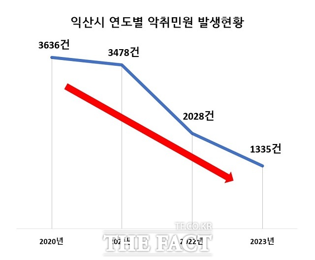 익산시는 최근 몇 년 간 과학적 분석을 통해 악취 민원이 꾸준한 감소세를 나타내고 있다고 19일 밝혔다./익산시