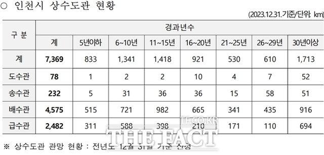 2023년도 12월 31일 기준 인천시 상수도관 현황/인천시의회