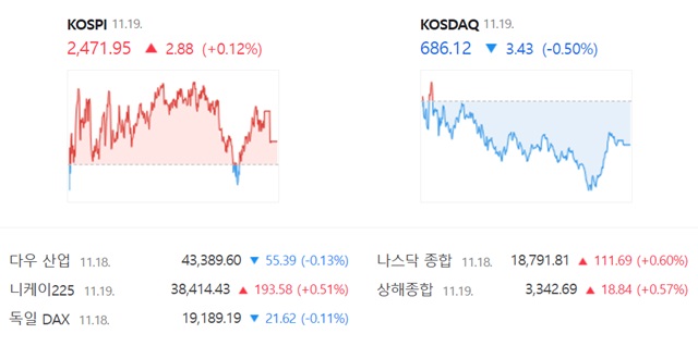 코스닥은 전 거래일(689.55)보다 0.50%(3.43포인트) 내린 686.12로 거래를 끝냈다. /네이버 증권정보 캡쳐