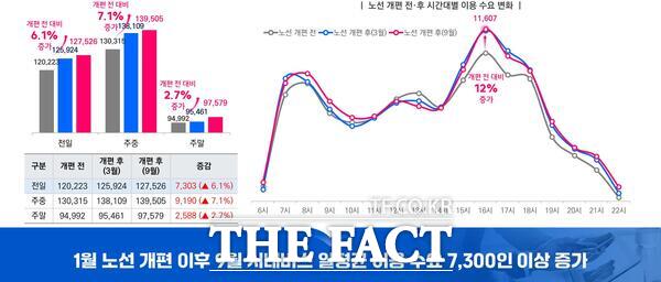 천안시 노선 개편 전후 시내버스 교통카드 데이터 분석 결과 자료. /천안시