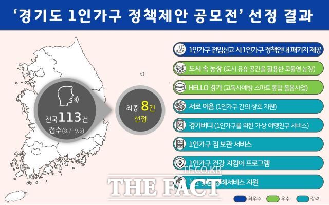 경기도는 1인가구의 맞춤형 정책 발굴을 위해 진행한 ‘1인가구 정책제안 공모전’ 당선작 8건을 선정했다고 20일 밝혔다./경기도