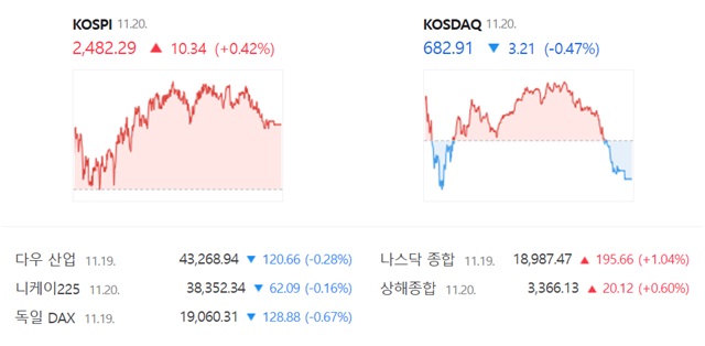 코스닥은 전 거래일(686.12)보다 0.47%(3.21포인트) 내린 682.91로 거래를 끝냈다. /네이버 증권정보 캡쳐