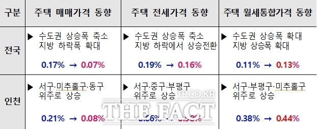 2024년 10월 전국 및 인천 부동산시장 동향/인천시