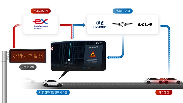 현대자동차·기아가 한국도로공사(공사)와 손잡고 운전 중 차량 인포테인먼트 시스템을 통해 전방 교통상황을 실시간으로 확인하는 서비스를 고객에게 제공하기로 했다. /현대차그룹