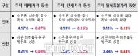  인천 10월 주택 매매가격 상승폭 둔화…전세가격은 상승세 지속