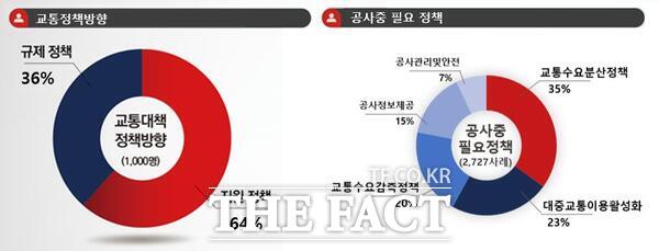 대전시가 진행한 트램 설문조사 중 교통정책방향 및 공사 중 필요 정책에 대한 응답현황./대전시