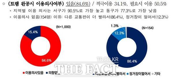 대전시가 진행한 트램 설문조사 중 트램 완공시 이용 의사 여부에 대한 응답현황./대전시