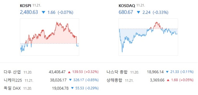 21일 코스닥은 전날보다 0.33% 감소한 680.67에 장을 마감했다. /네이버증권 캡처