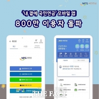  국민연금공단, '내 곁에 국민연금' 모바일 앱 이용자 800만 돌파