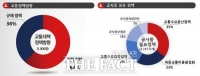  대전시, 도시철도 2호선 공사기간 필요정책 시민 설문조사 결과 발표