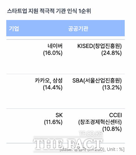 21일 스타트업 트렌드 리포트 2024에서 창업자들이 네이버를 스타트업 지원에 가장 적극적인 회사로 꼽았다. /스타트업얼라이언스