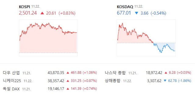 22일 코스닥은 전 거래일 대비 0.54% 내린 677.01에 장을 마감했다. /네이버증권 캡처