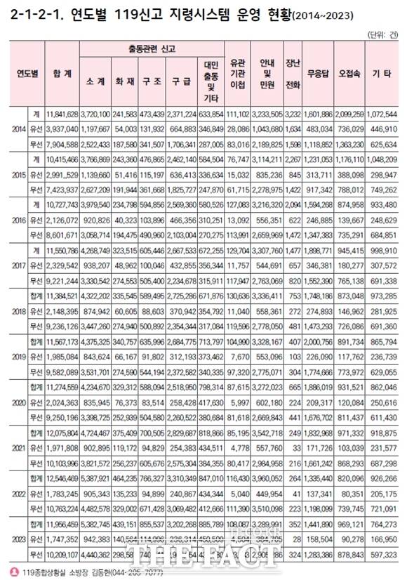 11일 오전 서울 종로구 서울대학교병원 고객주차장 증축공사 현장에서 화재가 발생해 소방차가 출동해 있다. 연도별 119 신고 지령시스템 운영 현황 자료. /김상욱 의원실