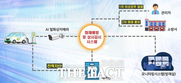 대전도시공사(사장 정국영)가 22일 ‘전기차 화재 예방･확산방지 종합시스템’을 구축했다고 밝혔다. 사진은 시스템 흐름도./대전도시공사