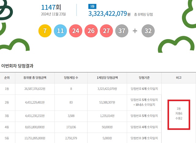 제1147회 로또복권 당첨번호 조회 결과 1등 당첨은 8명이다. 1등 당첨금은 33억2342만원이다. 1등 당첨 구매 방식은 자동 6명, 수동 2명이다. /동행복권 캡처