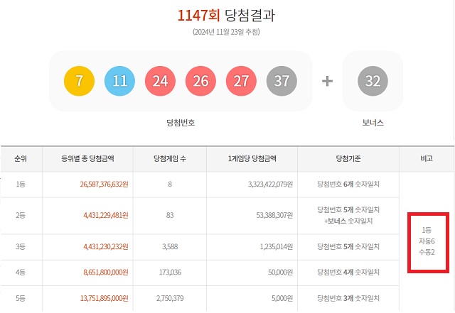 1147회 1등 8명 23일 동행복권 추첨 결과에 따르면 1147회 로또당첨번호 조회 1등 당첨자 8명 중 6명은 자동으로 구매했다. 나머지 2명은 수동으로 샀다. /동행복권 캡처