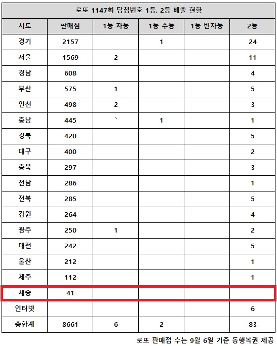 동행복권이 23일 추첨한 로또 1147회 당첨번호 조회 결과 1등은 8명, 2등은 83게임이다. 전국 17개 시도 중 세종 지역에서는 로또 고액(1,2등) 당첨 판매점이 단 한 곳도 나오지 않았다.