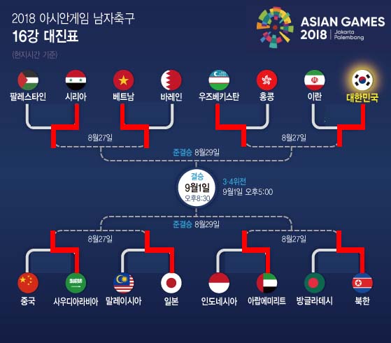 23일과 24일 16강전이 치러지면서 2018 아시안게임 8강 대진표가 완성됐다. /뉴시스