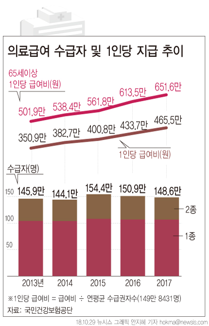 29일 국민건강보험공단이 발간한 2017년 의료급여통계연보에 따르면 지난해 의료급여 수급자는 148만5740명이다./뉴시스 제공