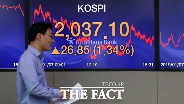7일 코스피가 파월 의장의 비둘기적 발언에 힘입어 전 거래일 대비 26.85포인트(1.34%) 상승한 2037.10으로 마감했다. /뉴시스